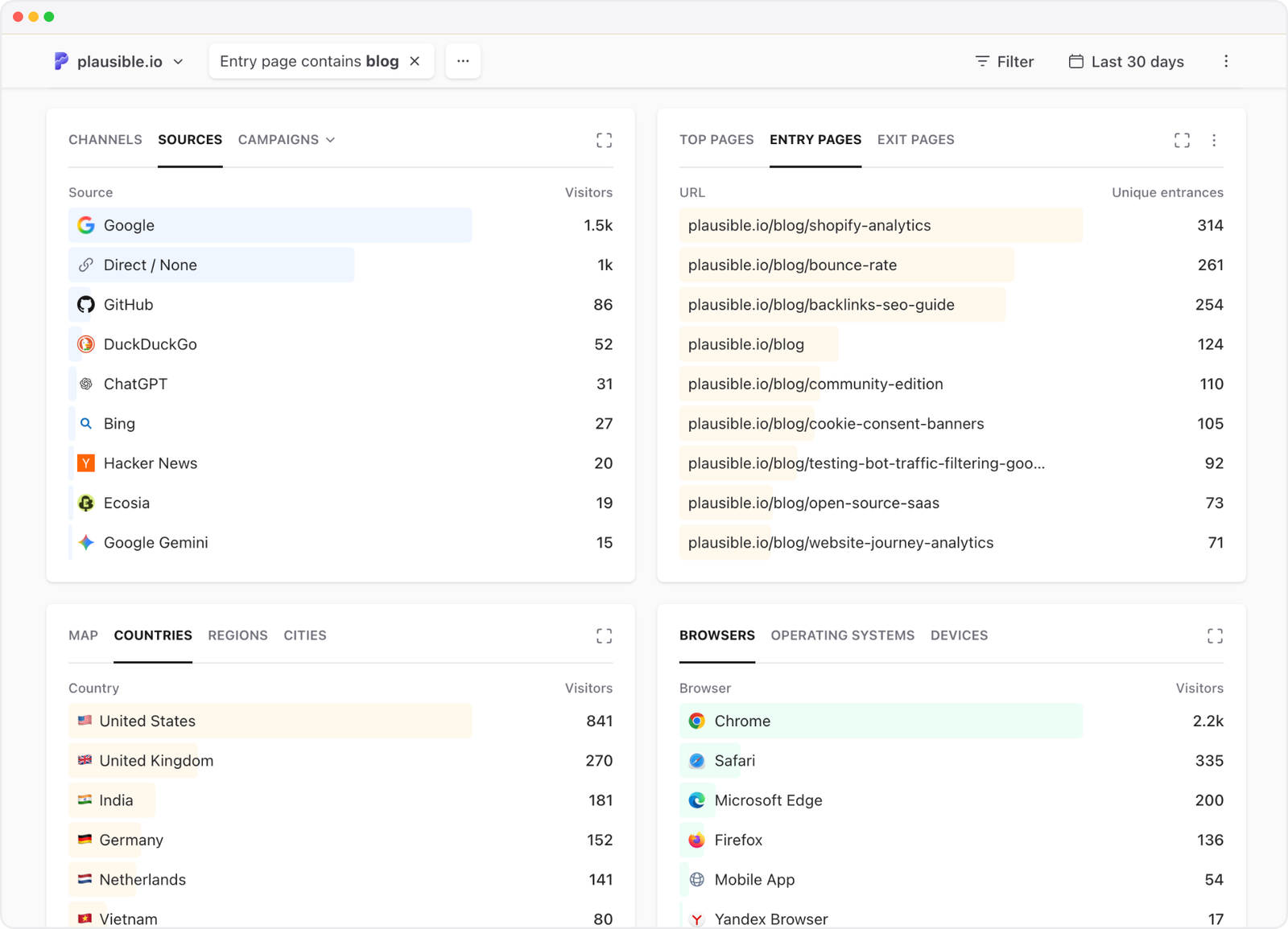 Analyzing entry pages and their traffic sources in Plausible Analytics Plausible dashboard filtered by blog entry pages, showing their traffic sources and visitor details