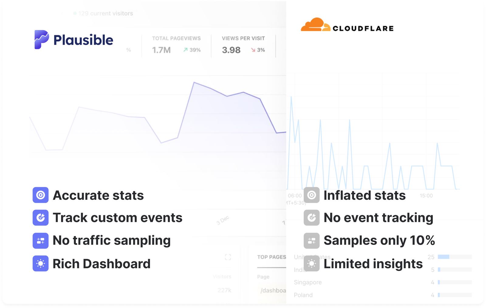 Cloudflare Web Analytics vs Plausible Analytics